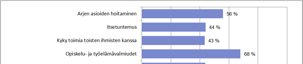 Kuvio 15. Asiat, joihin etsivä nuorisotyöntekijä on vaikuttanut myönteisesti nuorten elämäntilanteessa.