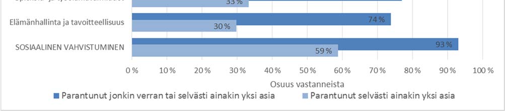 Valmentautujien sosiaalinen vahvistuminen työpajajakson aikana Valtakunnallisten Sovari tulosten 2016 mukaan työpajojen valmentautujista 93 prosenttia on kokenut sosiaalista vahvistumista vähintään