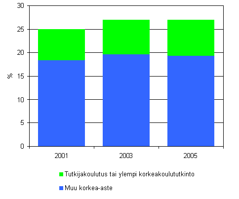 Kuviot 1. Tohtorin ja lisensiaatin tutkinnot vuosina 1991 2006 2.