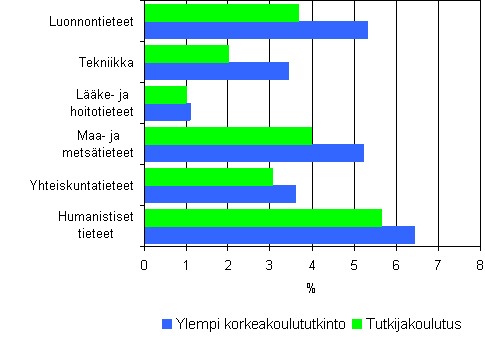 3. Tohtorin tutkinnon suorittaneiden mediaani-iät tieteenaloittain vuosina 2001 2006 4.