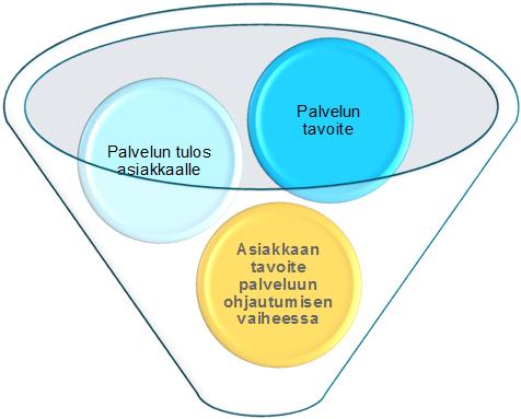 Palveluun ohjautuminen tavoite (Pikkusaari) Palvelun tulos asiakkaalle Palvelun tavoite Asiakkaan tavoite palveluun