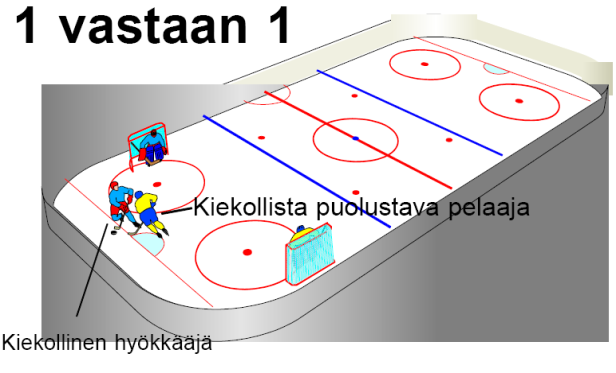9 Oikein sijoittuen tulisi aina sijoittua oman maalin ja vastustajan väliin. Kiekollista pelaajaa puolustaessa tulisi vastustaja pyrkiä ohjaamaan ns.