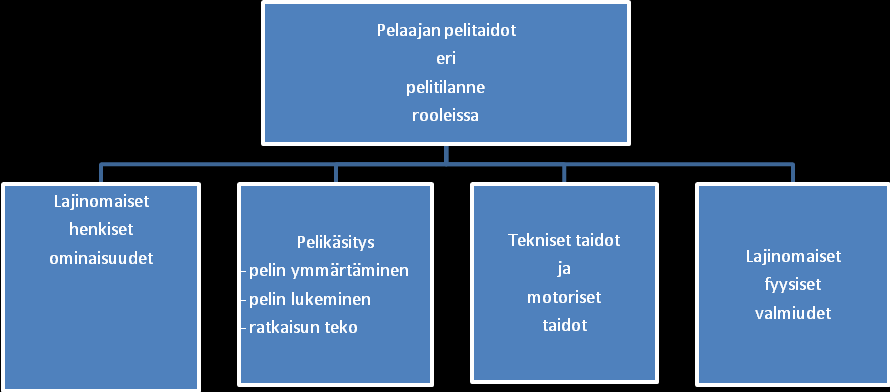 11 2.5. Pelaajan kehittäminen Pelaajan kehittämisen kannalta oleellisimpia asioita ovat alla olevat asiat, jotka tulee huomioida pelaajan kehittämisessä. Näitä asioita ovat mm.