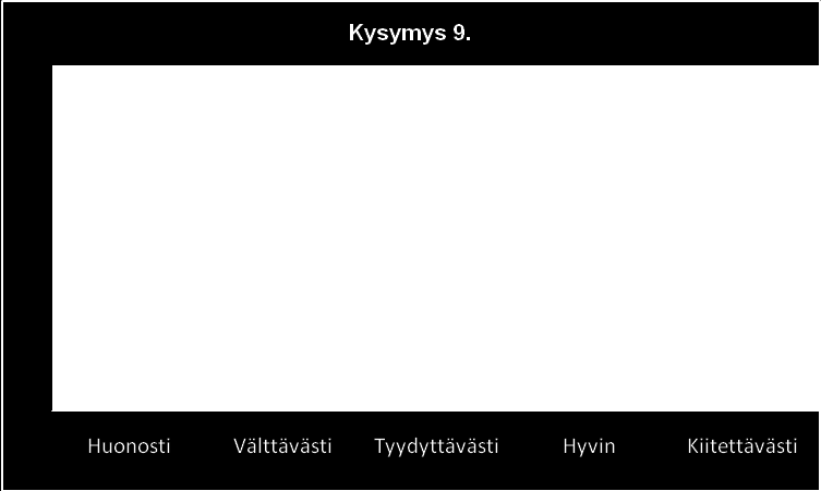 39 Parantamisen varaa jonkin verran kuitenkin on, sillä 11,5 % (6 kpl.) vastaajista antoi välttävän arvosanan (Kuvio 14.) Kuvio 14. Kysymys 9.