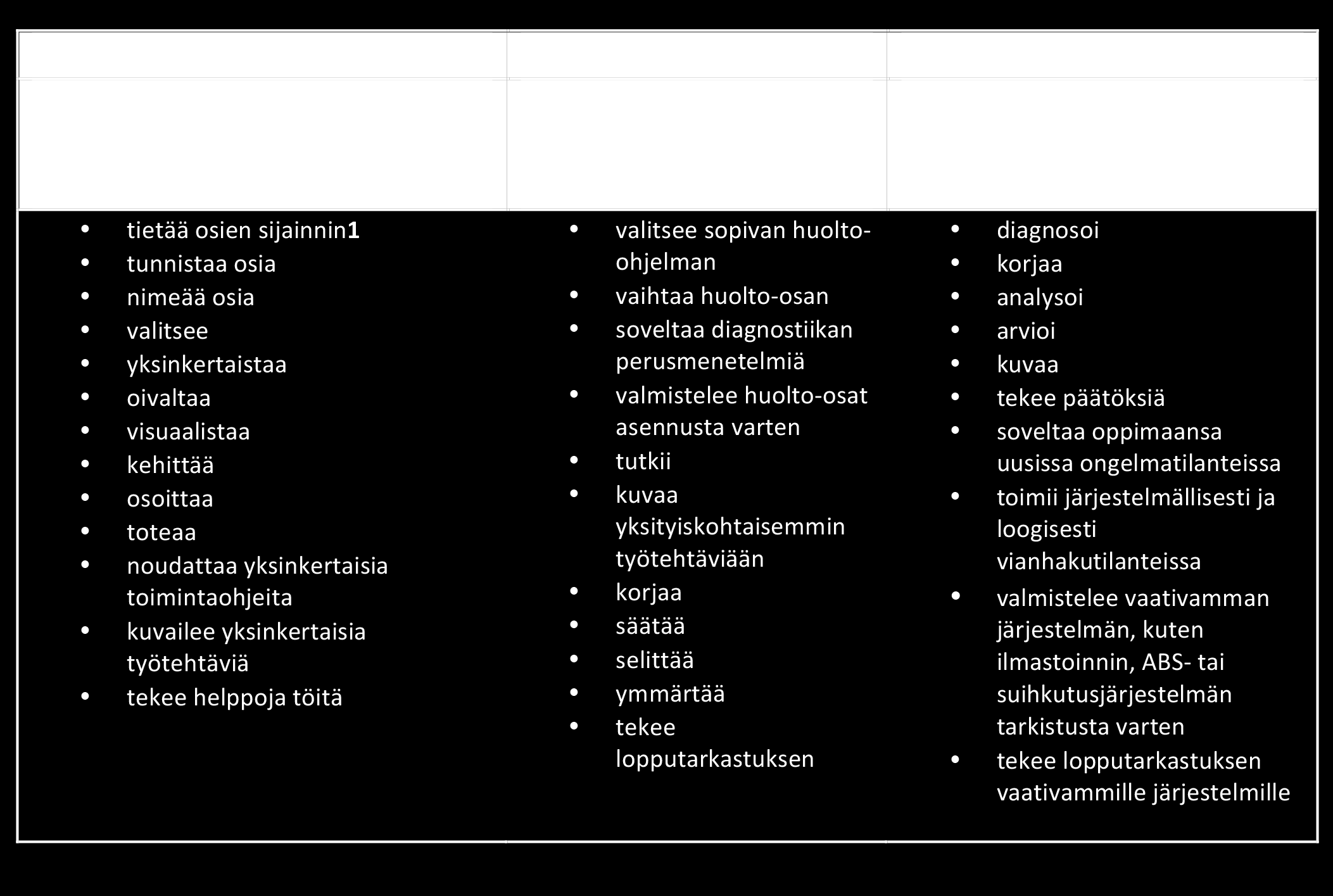 Taxonomy Terms Näin käytät taksonomiasanastoa Taksonomiasanasto koostuu termeistä, jotka on ryhmitelty niin, että niiden avulla on mahdollista kuvata ajoneuvoasennuksen CMCM-kuvausmallissa