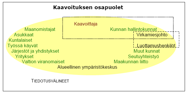 10 Kuva 12: Kaavoituksen osapuolten kaaviokuva(vihreällä osalliset) 6.