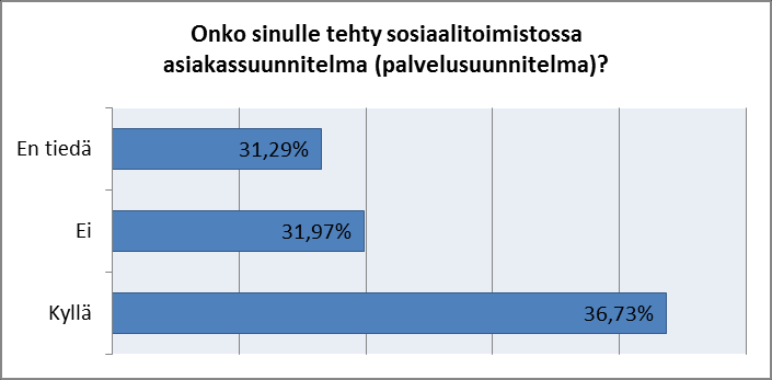 11 3.6 Asiakas- tai palvelusuunnitelma Vastaajilta kysyttiin, onko heillä tiedossa, mikä on asiakas- tai palvelusuunnitelma.