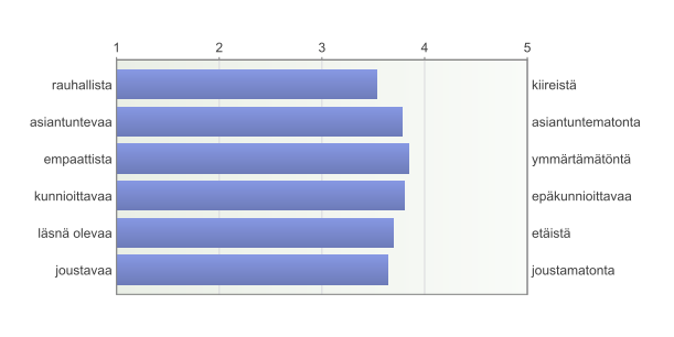 15 4.4 Palveluiden arviointi asteikolla Vastaajia pyydettiin arvioimaan aikuissosiaalityötä sanapareilla ja asteikolla 1-5.