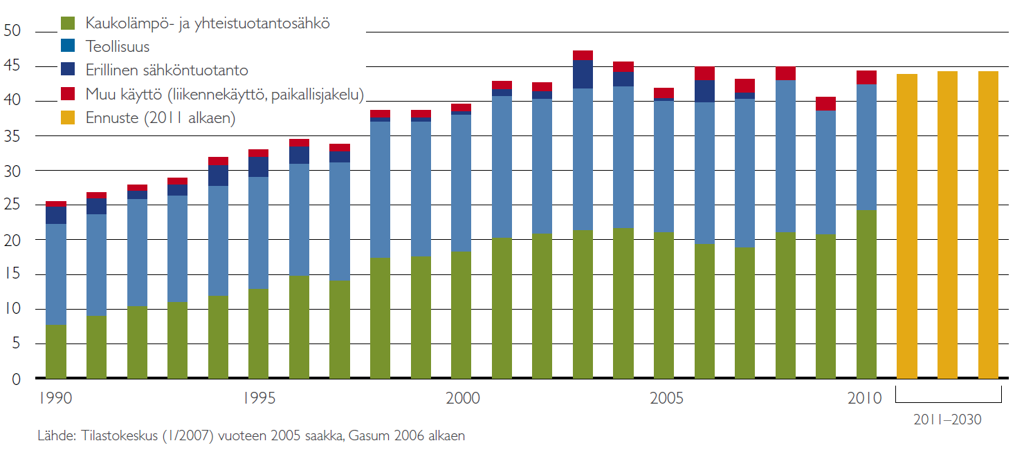 ENERGIAMARKKINAVIRASTO 6 arvion mukaan vuoden 2011 maakaasun kokonaiskulutus pysyy vähintään vuoden 2010 tasolla, eli on noin 44,6 TWh. Alkuvuoden 2011 kulutus näyttäisi tukevan ennustetta.