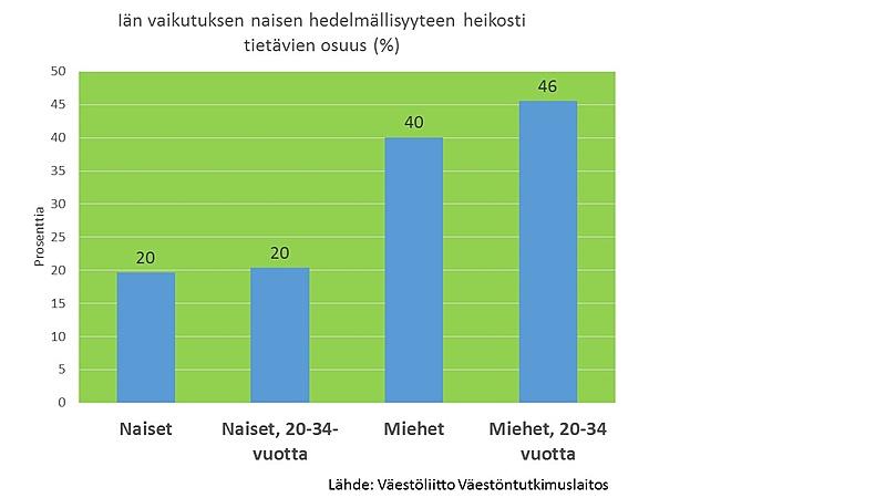 24 5.3 Asiakkaiden tiedontaso iän vaikutuksesta hedelmällisyyteen Nuorten miesten ja naisten tiedon tasoa hedelmällisyydestä on tutkittu eri tutkimuksissa, niin Suomessa kuin kansainvälisestikin.