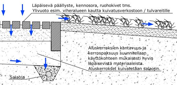 Liite 2 10 (13) Läpäisevät pinnoitteet Käyttökohde Yleiset alueet Kiinteistökohtainen hallinta Työmaat Hulevesien laadullinen käsittely Hulevesien viivyttäminen Kunnossapito Soveltuvuus kohtalainen,