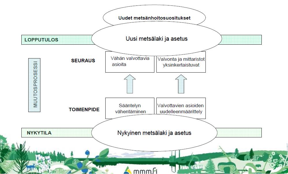 Metsäalain uudistamisen tavoitteet Informaatio-ohjaus Lain tarkoituksena on edistää metsien taloudellisesti, ekologisesti ja sosiaalisesti kestävää hoitoa