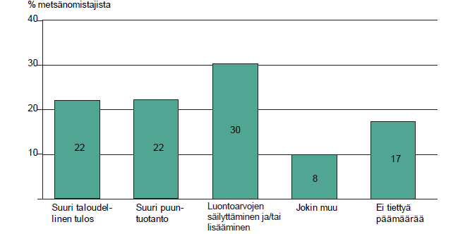 Metsänomistajien päämäärät metsänkasvatukselle