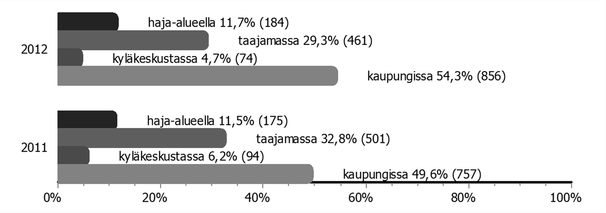 Vastaajat asuivat 2013 haja-alueella 11,7% (129) taajamassa