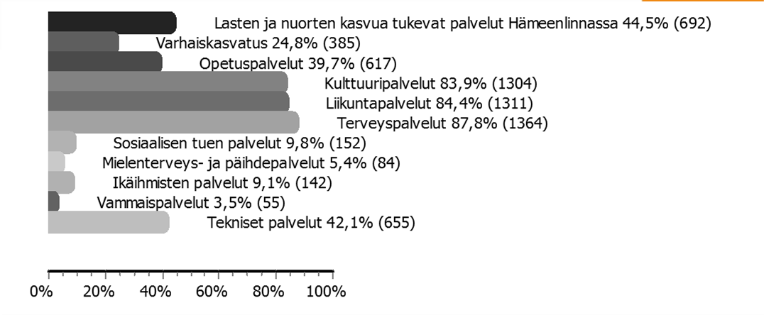 Käytetyt palvelut 2012 2013 0% Lasten ja nuorten kasvua tukevat palvelut Hämeenlinnassa 37,2% (407) Varhaiskasvatus 22,9% (251) Opetuspalvelut 35,1% (384) Kulttuuripalvelut 80,6% (882)