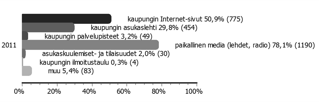 Mitä kautta saatte useimmiten tietoa kaupungin palveluista?