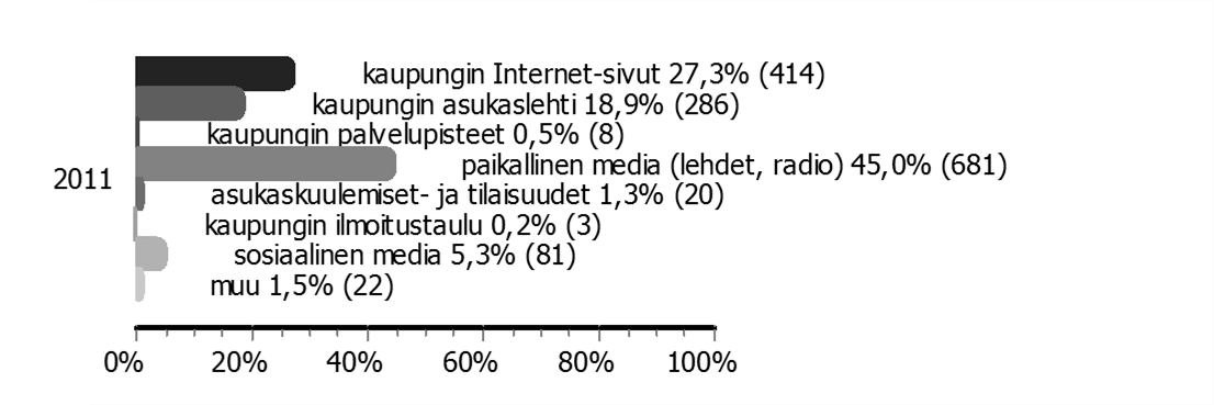 Mitä kautta haluaisitte mieluiten saada tietoa kaupungin toiminnasta ja palveluista?