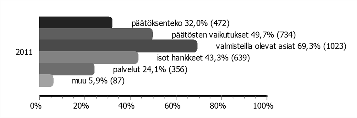 Mistä asioista kaupungin tulisi tiedottaa enemmän tai tehokkaammin?