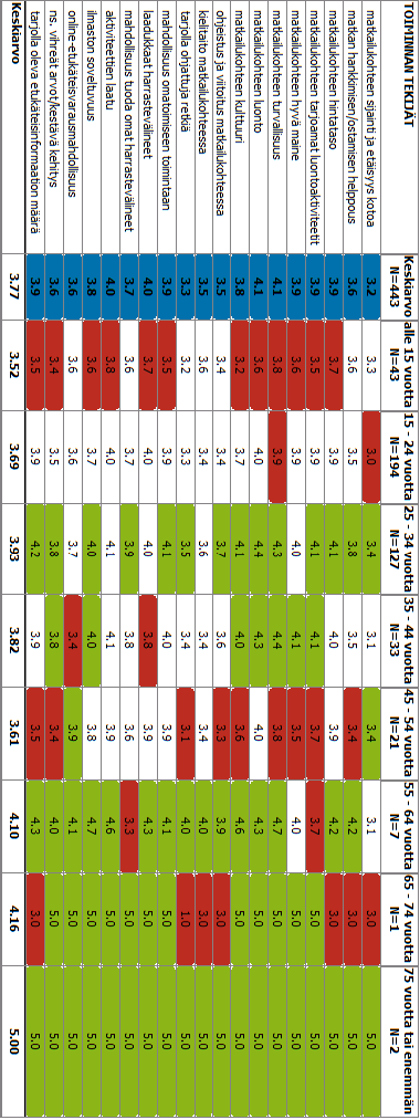 3. Iän mukaan Tarkasteltaessa merkityksellisiä tekijöitä iän mukaan hajonta on muita ryhmiä suurempaa.