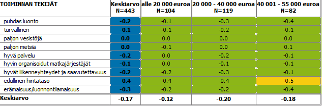 5. Talouden koon mukaan Yhden henkilön taloudet pitävät liikenneyhteyksissä ja saavutettavuudessa parantamisen varaa. Vastaavuus odotuksiin hyvä = kuilu -0,4 tai parempi.