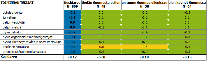 7. Suomen tunnettuuden mukaan Ainoastaan kahdessa ryhmässä löytyi kuilu odotusten ja toteutumisen välillä.