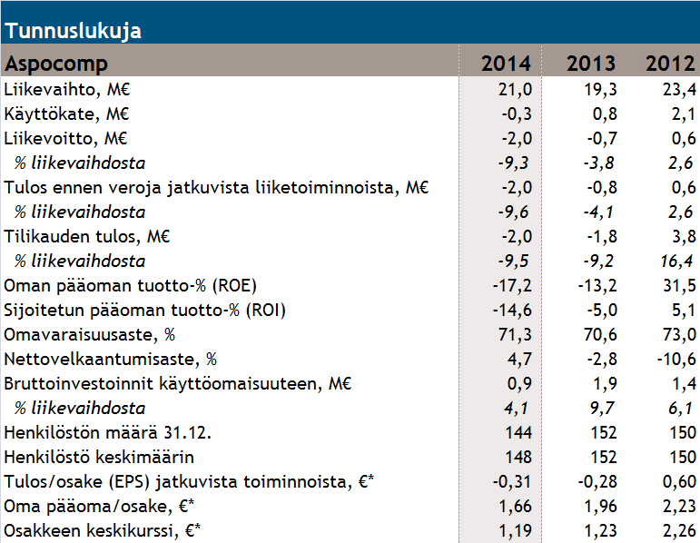 Tunnuslukuja 2014 2013 2012 Lisää