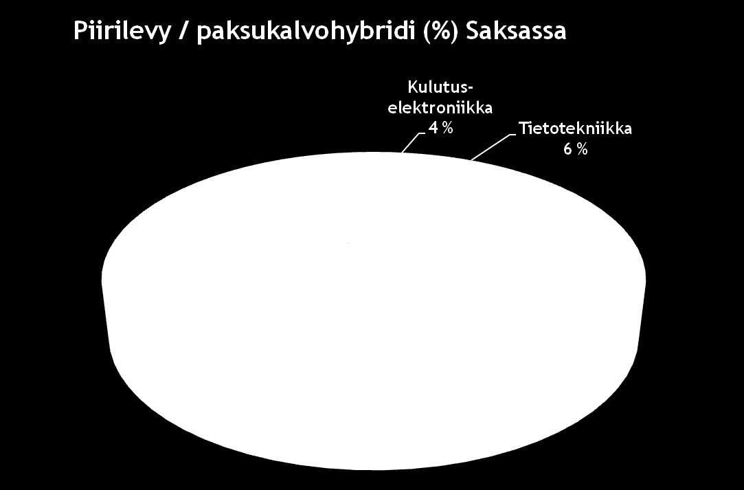 Piirilevymarkkinat Saksassa - Autoteollisuus ja