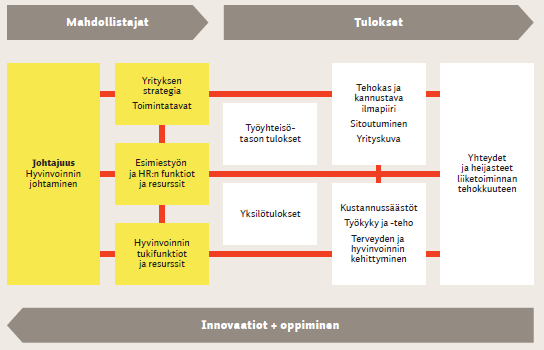 Kuva 2. Strategisen hyvinvoinnin johtamisen malli.