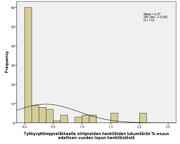 iän kanssa oli positiivinen (r=0,34, p<0,001).