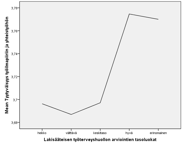 Kuva 60. Lakisääteisen työterveyshuollon tason yhteydet tyytyväisyyteen työilmapiiriin ja yhteistyöhön. 8.2.