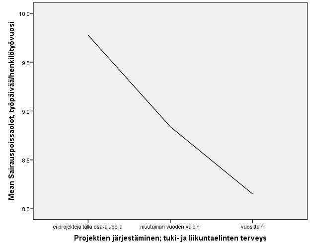 Kuva 61. Perussairaanhoidon tason (yläkuva) sekä tuki- ja liikuntaelinten terveyden projektien (alakuva) yhteydet sairauspoissaolopäivien keskiarvoihin virastoissa.