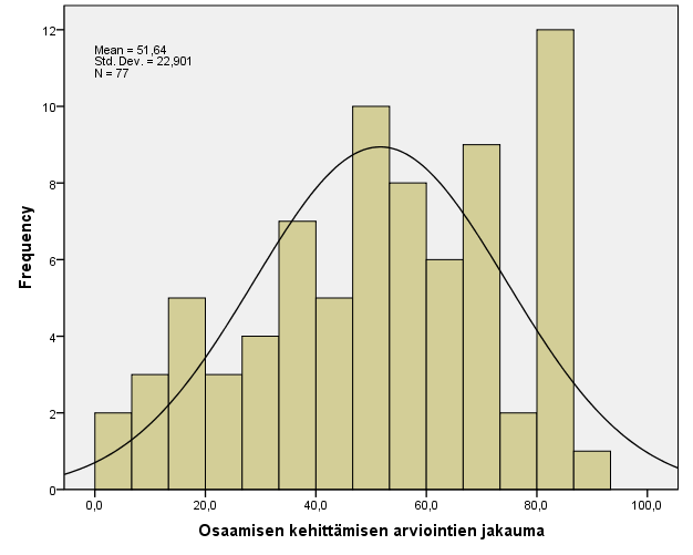 4.3.3. Osaamisen kehittäminen Osaamisen kehittämisen tunnusluvut saatiin TAHTI-järjestelmän tiedoista.