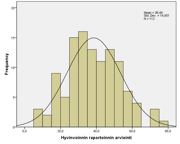 Hyvinvoinnin raportoinnin arviointien jakauma on hyvin normaali. en virastojen keskiarvo tässä mittarissa oli 38%, joka osoittaa alueen kaipaavan selkeää kehittämistä. Kuva 20.