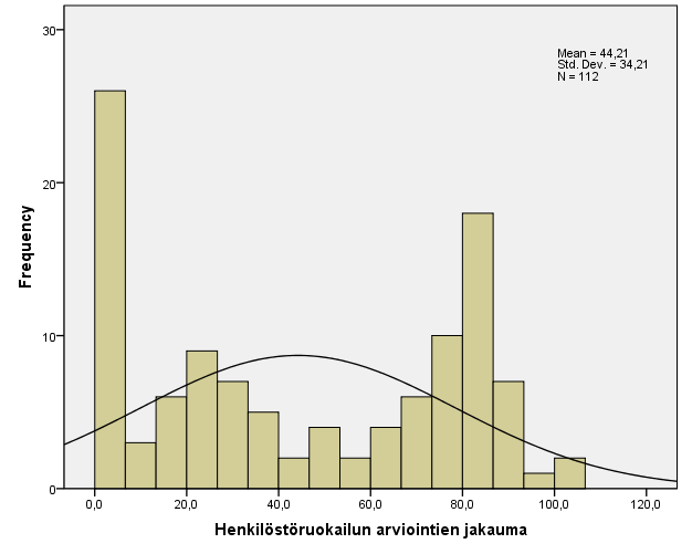 5.5. Henkilöstöruokailu Henkilöstöruokailun osalta auditoinnin tuloksen määräytyminen oli selkeä; työnantajan mahdollistaman lounasedun käyttäjien %-osuus oli auditoinnin tulos.