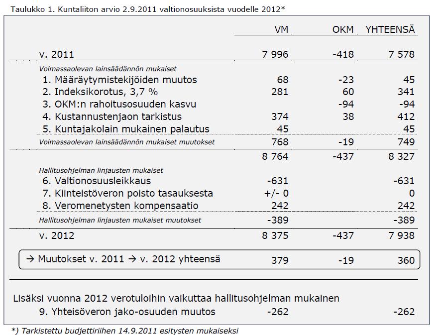 Kuntien valtionosuusrahoituksen