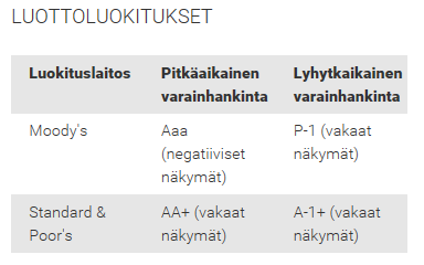 Kuopion kaupunki Pöytäkirja 6/2015 12 (15) 44 Julkisomisteisesta taustastaan ja Kuntien Takauskeskuksen takauksista johtuen Kuntarahoituksen yleistä maksukyvyttömyyttä voi pitää hyvin