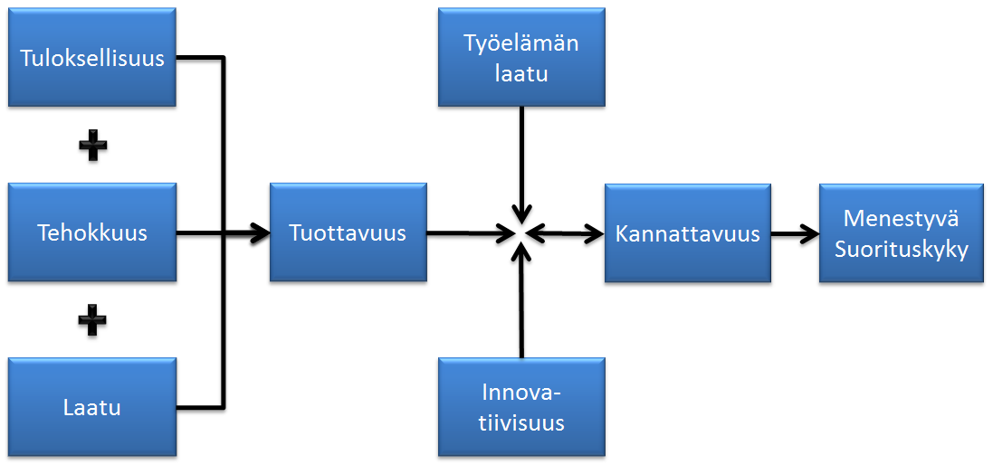 Profitability Kannattavuus. Kuvaa tulojen ja menojen suhdetta. Productivity Tuottavuus. Kuvaa tuotantoresurssien määrän suhteutettuna käytettyihin tuotantoresursseihin.