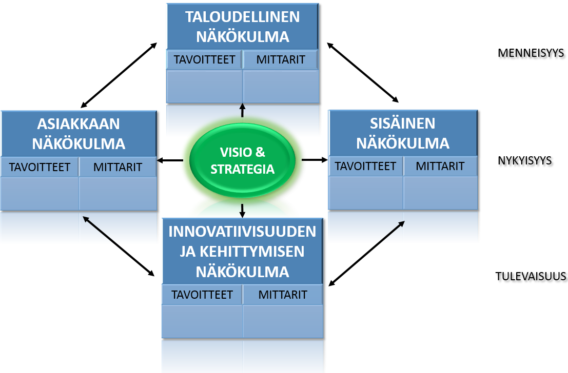 Kuvio 5. Kaplan ja Nortonin Balanced Scorecard (Kaplan & Norton 1992, s.