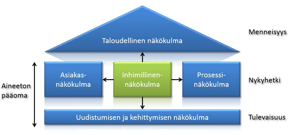 Kuvio 6. Navigator mittaristomalli (Lönqvist & Mettänen 2003, 41) Taloudellinen näkökulma, asiakas- ja prosessinäkökulma sekä uudistumisen ja kehittymisen näkökulma vastaavat BSC:n näkökulmia.
