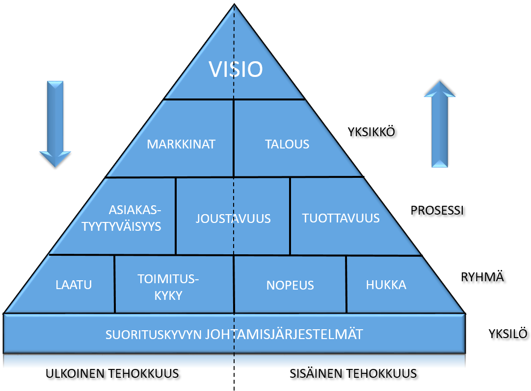 3.3 Suorituskykypyramidi Suorituskykypyramidin (engl.