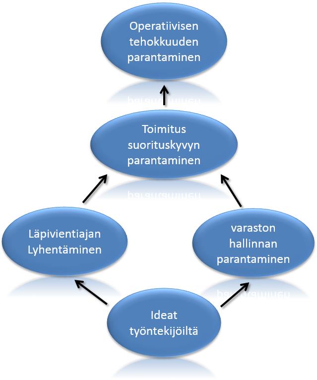 Kuvio 9. Esimerkki strategiakartan syy-seuraus-linkityksestä. Implementoinnin aloittaminen mittareiden arpomisella strategiakartan sijaan tuo muitakin riskejä.