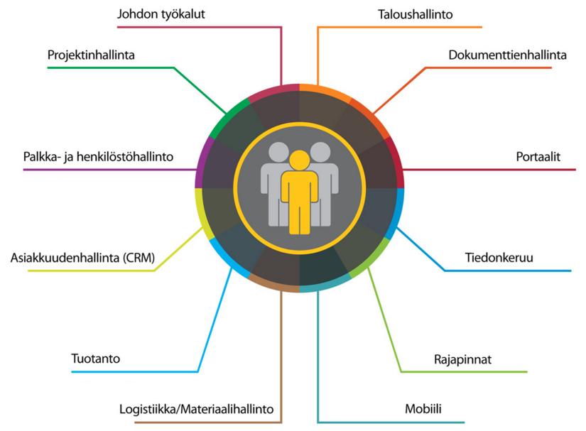 Kuvio 14. Lemonsoft ohjelmiston osa-alueet Lähes kaikki tieto on Lemonsoftissa tulostettavassa pdf-muodossa.