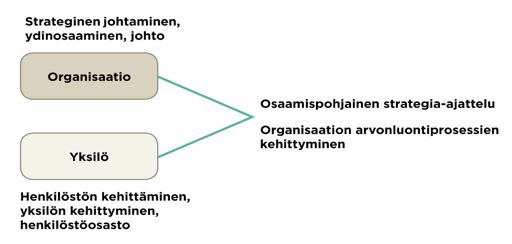 Osaamisen johtaminen ja