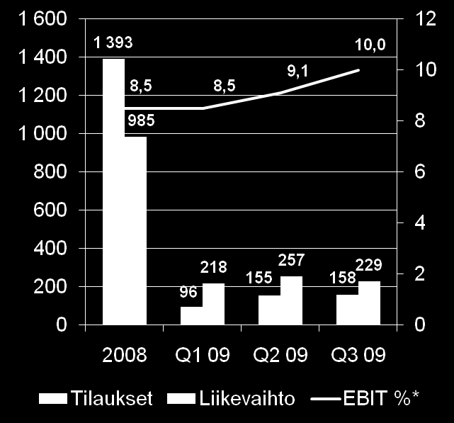 MacGregor Q3 positiivisia merkkejä offshoressa Uusien laivojen lastinkäsittelylaitteiden tilaukset jatkuivat Liikevoittomarginaali parani edelleen Tilausten peruutuksia