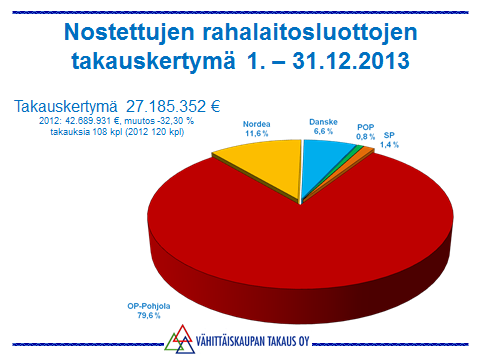 6 UUSIEN LUOTTOJEN TAKAUSVASTUUT Kertomusvuoden aikana kauppiaiden eri rahalaitoksista nostamien ja Vähittäiskaupan Takaus Oy:n takaamien luottojen määrä oli 27.185.352.