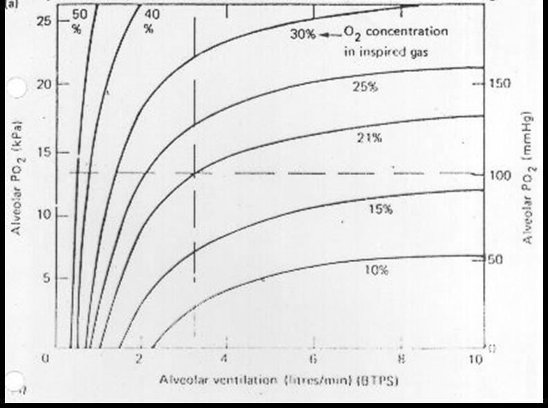 O 2 alveolissa Korjaa hienosti hypoksian, mutta pahentaa syytä (hypoventilaatiota) NORMAALI- TILANNE 21% jo 30% happilisä: -Näyttää pieneltä,