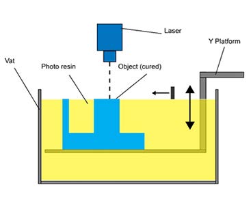 KUVA 3. Kammion sisällä tapahtuva nesteen fotopolymerointi. (Loughborough University: Vat Polymerisation.) 2..5 Sideaineruiskutus Sideaineruiskutusmenetelmä tunnetaan usein myös 3DP-nimestä.