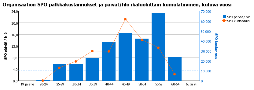 13 Huoltohenkilöstön ikäjakauma 31.12.