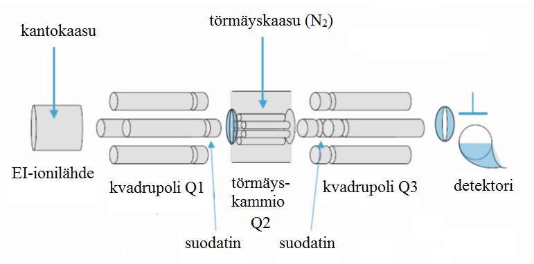 17 KUVIO 4. Kolmoiskvadrupoli-massaspektrometri (Agilent Technologies 2011, muokattu) Tutkittavat molekyylit ohjataan kolonnista kantokaasun mukana ionilähteelle.