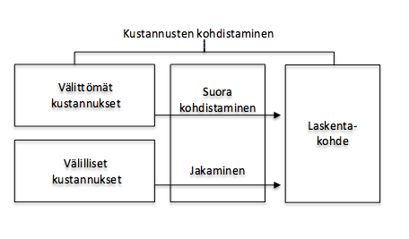 tannuksia ovat yleensä valmistuksen käyttämät aineet ja tarvikkeet, alihankintaostot sekä valmistuksen palkat (Neilimo & Uusi-Rauva 2012, 58).